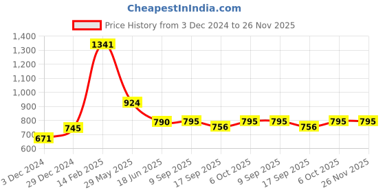tatacliq.com Cavio Kids Light Green Printed Kurta with Nehru Jacket cavio Price History Graph from 3 Dec 2024 to 26 Nov 2025