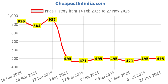 tatacliq.com Cavio Kids Light Green Printed Kurta with Nehru Jacket cavio Price History Graph from 14 Feb 2025 to 26 Nov 2025