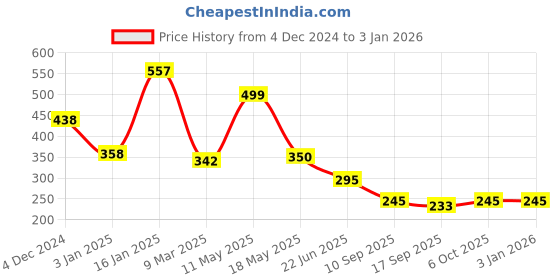 tatacliq.com Cavio Kids Light Green Printed T-Shirt cavio Price History Graph from 4 Dec 2024 to 31 Dec 2025