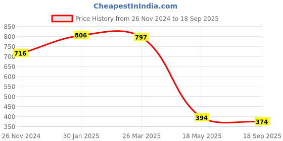 tatacliq.com Cavio Kids Light Pink Printed Full Sleeves T-Shirt cavio Price History Graph from 26 Nov 2024 to 18 Sep 2025