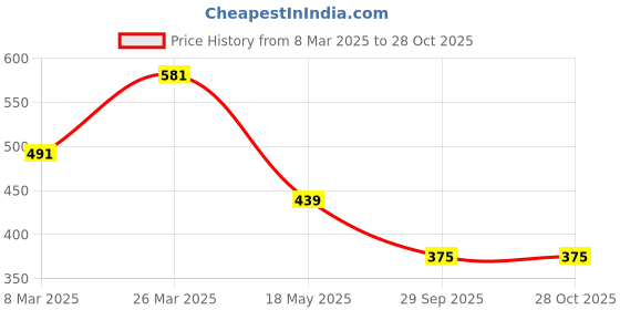 tatacliq.com Cavio Kids Maroon & Navy Cotton Striped Full Sleeves Shirt cavio Price History Graph from 8 Mar 2025 to 27 Oct 2025