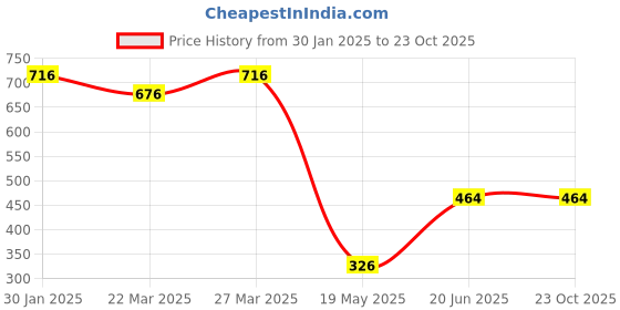tatacliq.com Cavio Kids Maroon & White Cotton Color Block Full Sleeves T-Shirt cavio Price History Graph from 30 Jan 2025 to 22 Oct 2025