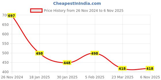 tatacliq.com Cavio Kids Maroon Cotton Striped Full Sleeves Shirt cavio Price History Graph from 26 Nov 2024 to 4 Nov 2025
