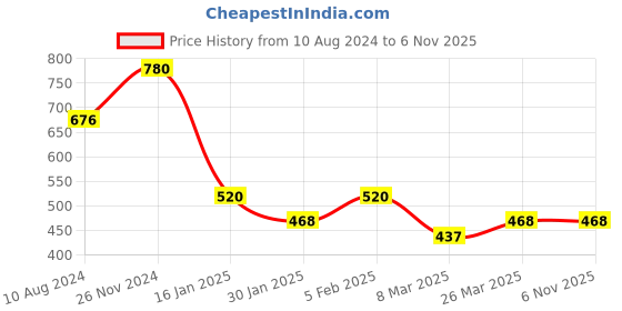 tatacliq.com Cavio Kids Maroon Printed Full Sleeves Shirt cavio Price History Graph from 10 Aug 2024 to 4 Nov 2025
