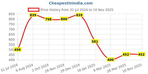 tatacliq.com Cavio Kids Maroon Printed Full Sleeves Sweatshirt cavio Price History Graph from 31 Jul 2024 to 10 Nov 2025