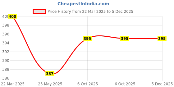 tatacliq.com Cavio Kids Maroon Printed Full Sleeves Sweatshirt cavio Price History Graph from 22 Mar 2025 to 5 Dec 2025