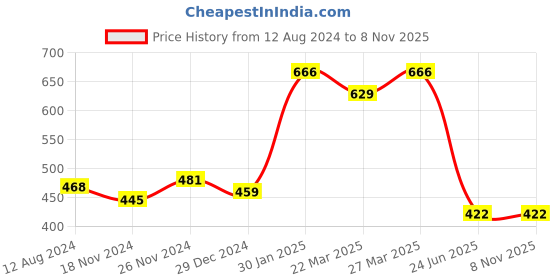 tatacliq.com Cavio Kids Maroon Printed Full Sleeves T-Shirt cavio Price History Graph from 12 Aug 2024 to 7 Nov 2025