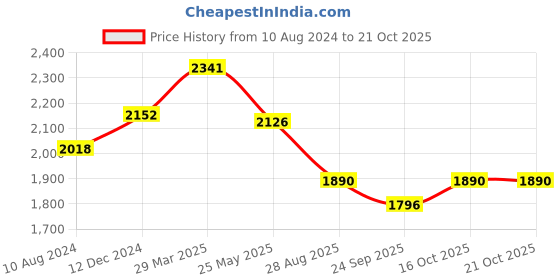 tatacliq.com Cavio Kids Maroon Printed Full Sleeves T-Shirt with Blazer cavio Price History Graph from 10 Aug 2024 to 20 Oct 2025
