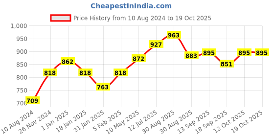 tatacliq.com Cavio Kids Maroon Solid Nehru Jacket cavio Price History Graph from 10 Aug 2024 to 17 Oct 2025