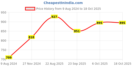 tatacliq.com Cavio Kids Maroon Solid Nehru Jacket cavio Price History Graph from 9 Aug 2024 to 17 Oct 2025