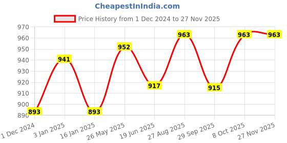 tatacliq.com Cavio Kids Maroon Solid Nehru Jacket cavio Price History Graph from 1 Dec 2024 to 25 Nov 2025