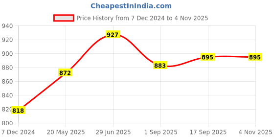 tatacliq.com Cavio Kids Maroon Solid Nehru Jacket cavio Price History Graph from 7 Dec 2024 to 4 Nov 2025