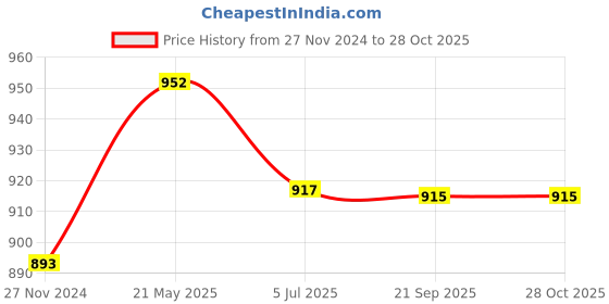 tatacliq.com Cavio Kids Maroon Solid Nehru Jacket cavio Price History Graph from 27 Nov 2024 to 26 Oct 2025
