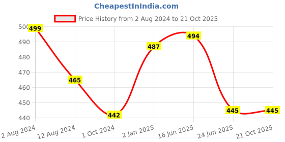 tatacliq.com Cavio Kids Maroon Solid Shirt cavio Price History Graph from 2 Aug 2024 to 21 Oct 2025