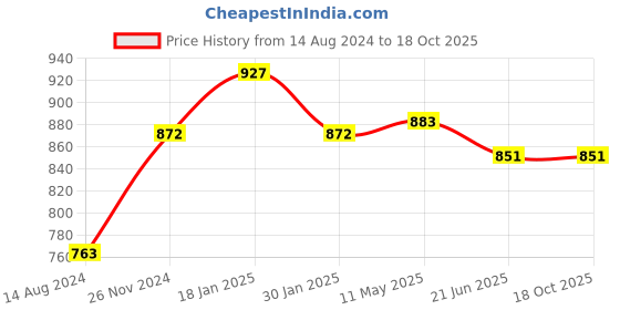 tatacliq.com Cavio Kids Multicolor Cotton Floral Print Nehru Jacket cavio Price History Graph from 14 Aug 2024 to 18 Oct 2025