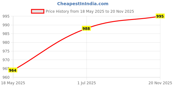 tatacliq.com Cavio Kids Multicolor Cotton Floral Print Nehru Jacket cavio Price History Graph from 18 May 2025 to 20 Nov 2025