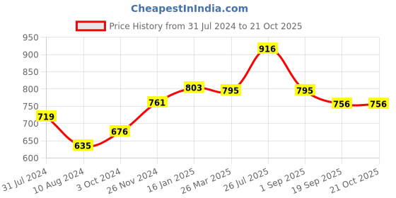tatacliq.com Cavio Kids Multicolor Cotton Printed Shirt with T-Shirt cavio Price History Graph from 31 Jul 2024 to 21 Oct 2025