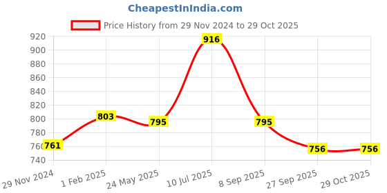 tatacliq.com Cavio Kids Multicolor Cotton Printed Shirt with T-Shirt cavio Price History Graph from 29 Nov 2024 to 28 Oct 2025