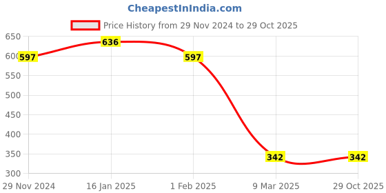 tatacliq.com Cavio Kids Multicolor Cotton Printed T-Shirt cavio Price History Graph from 29 Nov 2024 to 29 Oct 2025