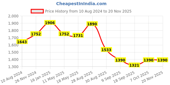 tatacliq.com Cavio Kids Multicolor Printed Full Sleeves T-Shirt with Blazer cavio Price History Graph from 10 Aug 2024 to 19 Nov 2025
