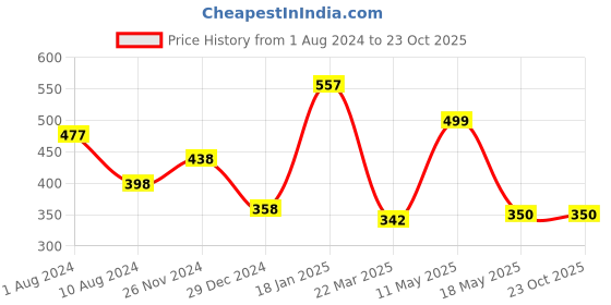 tatacliq.com Cavio Kids Multicolor Printed T-Shirt cavio Price History Graph from 1 Aug 2024 to 22 Oct 2025