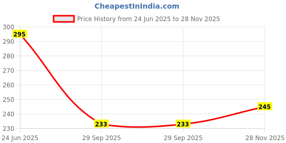tatacliq.com Cavio Kids Multicolor Printed T-Shirt cavio Price History Graph from 24 Jun 2025 to 28 Nov 2025