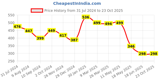 tatacliq.com Cavio Kids Mustard Printed Polo T-Shirt cavio Price History Graph from 31 Jul 2024 to 22 Oct 2025