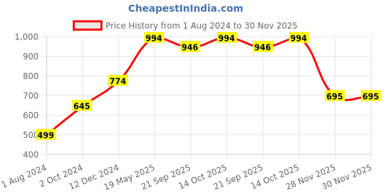 tatacliq.com Cavio Kids Mustard Solid Full Sleeves Sweatshirt cavio Price History Graph from 1 Aug 2024 to 30 Nov 2025