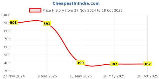 tatacliq.com Cavio Kids Navy & Gold Cotton Striped Full Sleeves Shirt cavio Price History Graph from 27 Nov 2024 to 28 Oct 2025