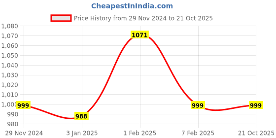 tatacliq.com Cavio Kids Navy & White Cotton Striped Full Sleeves Shirt Set cavio Price History Graph from 29 Nov 2024 to 21 Oct 2025