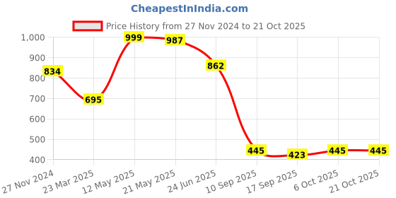tatacliq.com Cavio Kids Navy & White Printed Shirt cavio Price History Graph from 27 Nov 2024 to 21 Oct 2025