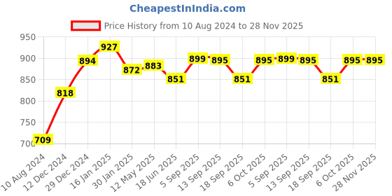 tatacliq.com Cavio Kids Navy Cotton Embroidered Nehru Jacket cavio Price History Graph from 10 Aug 2024 to 28 Nov 2025