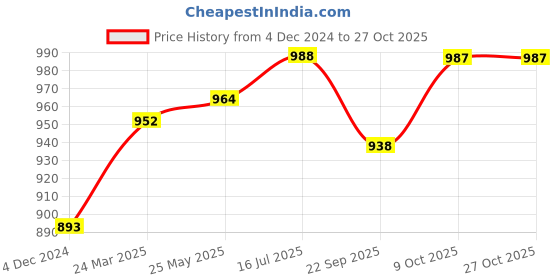 tatacliq.com Cavio Kids Navy Cotton Embroidered Nehru Jacket cavio Price History Graph from 4 Dec 2024 to 26 Oct 2025