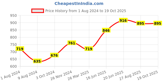tatacliq.com Cavio Kids Navy Cotton Sequence Shirt cavio Price History Graph from 1 Aug 2024 to 18 Oct 2025