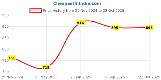 tatacliq.com Cavio Kids Navy Cotton Sequence Shirt cavio Price History Graph from 29 Nov 2024 to 21 Oct 2025