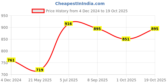 tatacliq.com Cavio Kids Navy Cotton Sequence Shirt cavio Price History Graph from 4 Dec 2024 to 19 Oct 2025