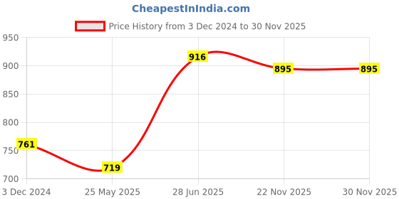 tatacliq.com Cavio Kids Navy Cotton Sequence Shirt cavio Price History Graph from 3 Dec 2024 to 29 Nov 2025
