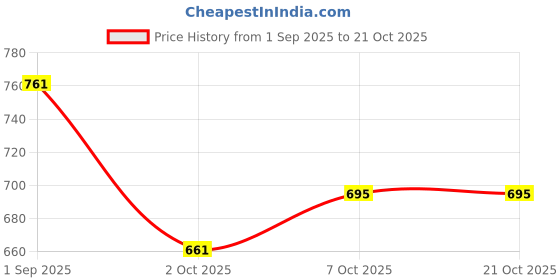 tatacliq.com Cavio Kids Navy Cotton Sequence Shirt cavio Price History Graph from 1 Sep 2025 to 21 Oct 2025