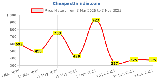 tatacliq.com Cavio Kids Navy Cotton Striped Full Sleeves Shirt cavio Price History Graph from 3 Mar 2025 to 2 Nov 2025