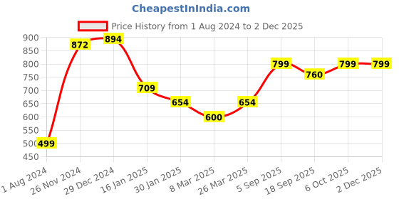 tatacliq.com Cavio Kids Navy Printed Full Sleeves Sweatshirt cavio Price History Graph from 1 Aug 2024 to 2 Dec 2025
