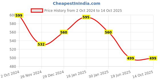 tatacliq.com Cavio Kids Navy Printed Full Sleeves T-Shirt cavio Price History Graph from 2 Oct 2024 to 14 Oct 2025