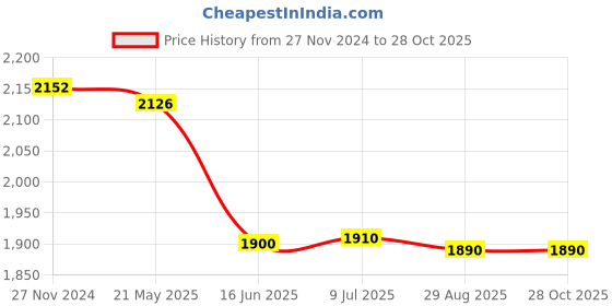 tatacliq.com Cavio Kids Navy Printed Full Sleeves T-Shirt with Blazer cavio Price History Graph from 27 Nov 2024 to 28 Oct 2025