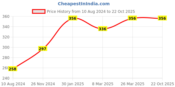 tatacliq.com Cavio Kids Navy Printed T-Shirt cavio Price History Graph from 10 Aug 2024 to 21 Oct 2025