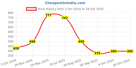 tatacliq.com Cavio Kids Navy Printed T-Shirt cavio Price History Graph from 3 Oct 2024 to 28 Oct 2025