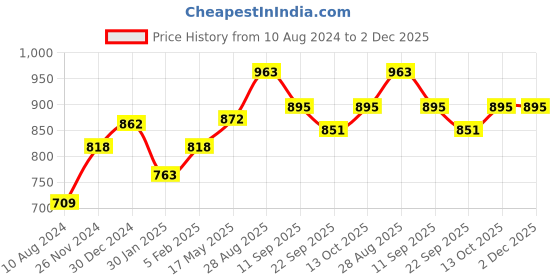 tatacliq.com Cavio Kids Navy Solid Nehru Jacket cavio Price History Graph from 10 Aug 2024 to 2 Dec 2025