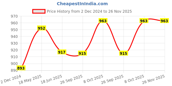 tatacliq.com Cavio Kids Navy Solid Nehru Jacket cavio Price History Graph from 2 Dec 2024 to 26 Nov 2025