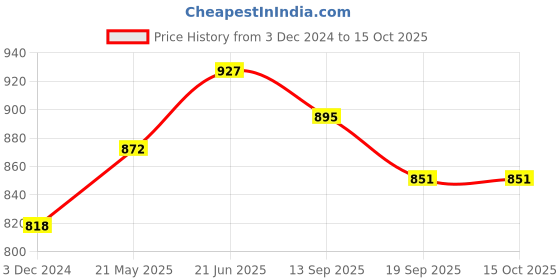 tatacliq.com Cavio Kids Navy Solid Nehru Jacket cavio Price History Graph from 3 Dec 2024 to 15 Oct 2025