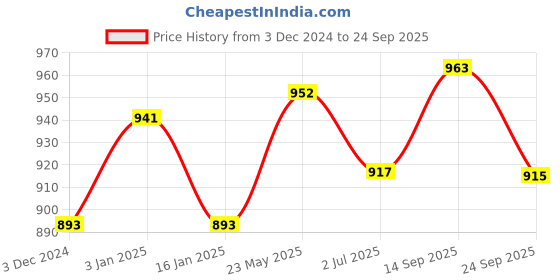 tatacliq.com Cavio Kids Navy Solid Nehru Jacket cavio Price History Graph from 3 Dec 2024 to 24 Sep 2025