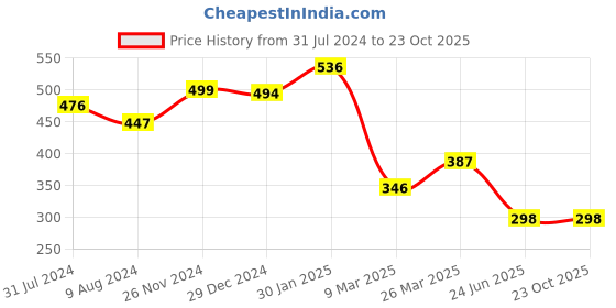 tatacliq.com Cavio Kids Navy Solid Polo T-Shirt cavio Price History Graph from 31 Jul 2024 to 22 Oct 2025