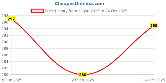 tatacliq.com Cavio Kids Navy Solid Polo T-Shirt cavio Price History Graph from 20 Jun 2025 to 24 Oct 2025